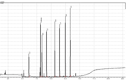 Resultaat van een analyse op siloxanen