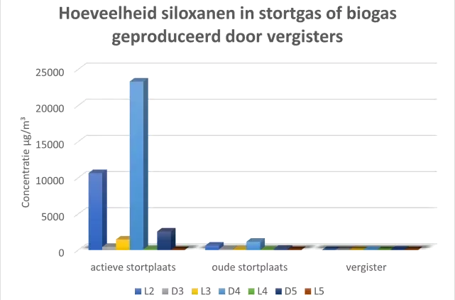 Siloxaan concentraties van verschillende bronnen
