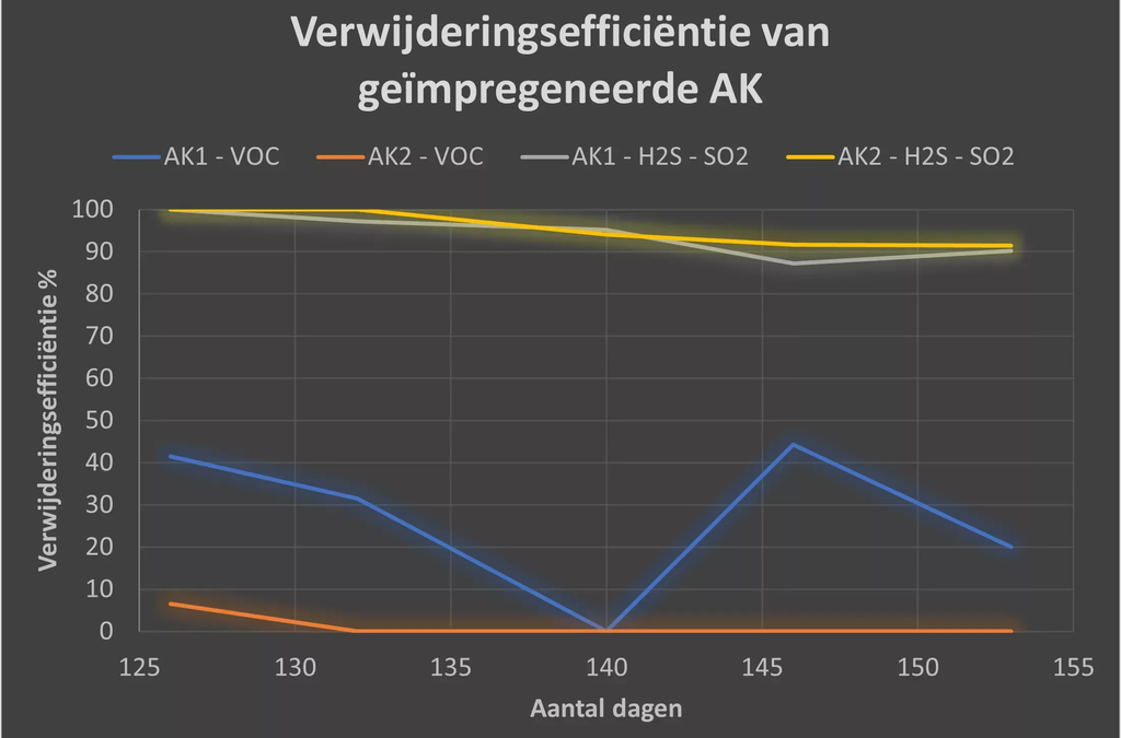 Élimination des composants odorants imprégnés AK