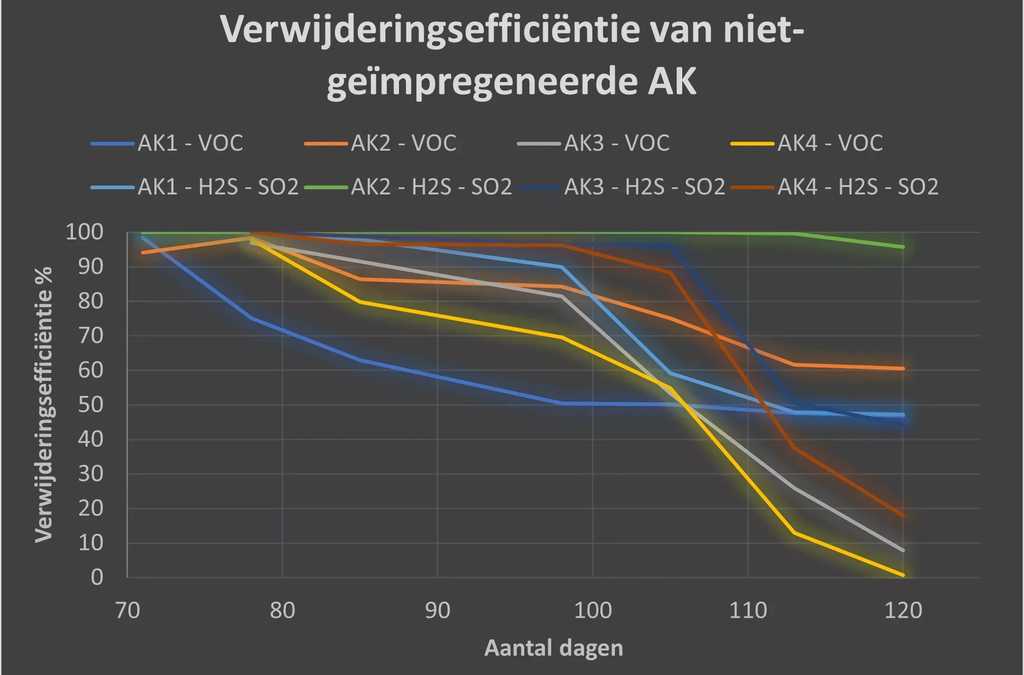 Élimination des composants odorants AK non imprégné