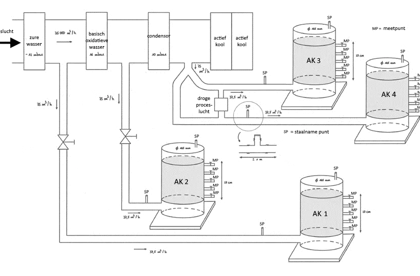 Schéma de l'installation pilote des filtres AK