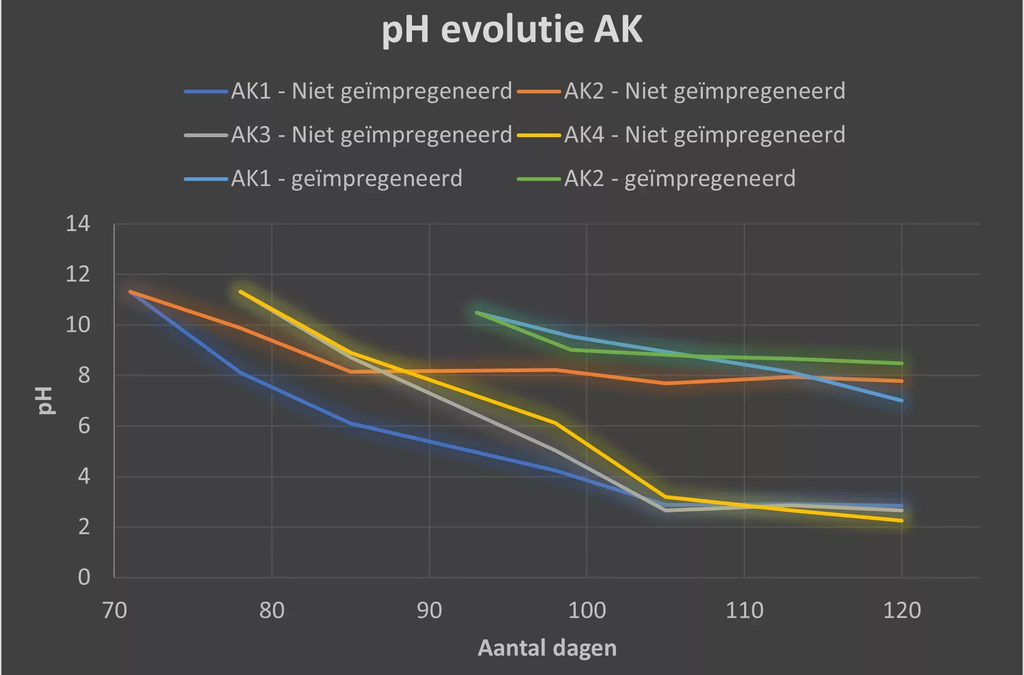 Contrôle de la durée de vie des filtres à charbon actif par la mesure du pH