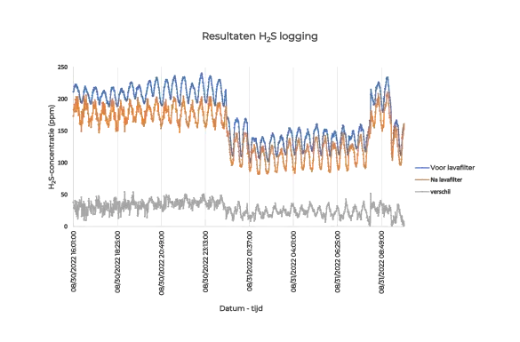 Resultaten H2S logging