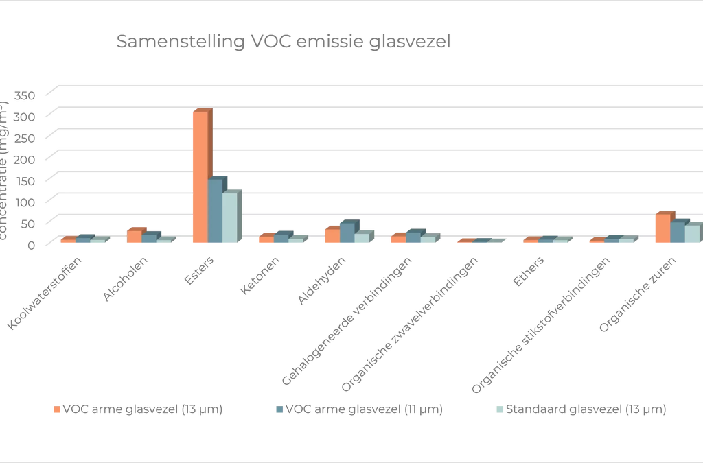 VOC Emission glass fibre