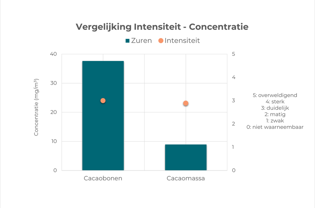 Comparison concentration of acids and odour intensity
