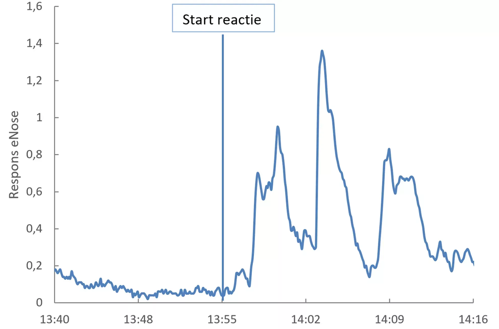 Measurement with e-nose over time
