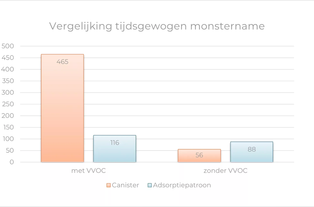 Comparaison de l'échantillonnage pondéré dans le temps
